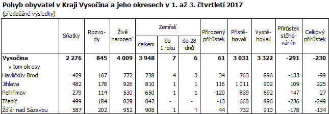 Pohyb obyvatel v Kraji Vysočina a jeho okresech v 1. až 3. čtvrtletí 2017
