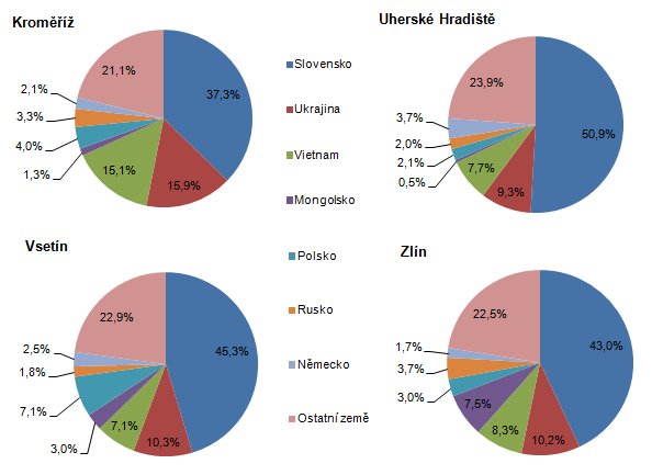 Graf: Cizinci podle státního občanství v okresech Zlínského kraje (k 31. 12. 2015)