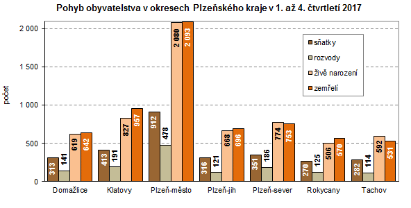 Graf: Pohyb obyvatelstva v okresech Plzeňského kraje v 1. až 4. čtvrtletí 2017