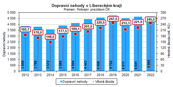Graf - Dopravní nehody v Libereckém kraji