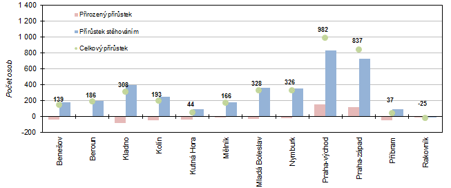 Graf 4: Celkový, přirozený a migrační přírůstek v okresech Středočeského kraje v 1. čtvrtletí 2019