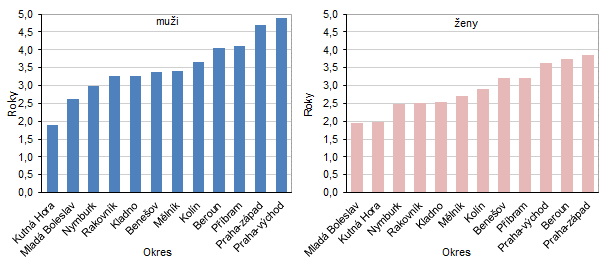 Graf 2: Změna naděje dožití při narození podle pohlaví v okresech Středočeského kraje mezi roky 2001–2005 a 2017–2021