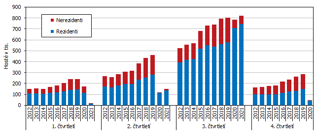 Graf 1 Hosté ubytovaní v HUZ Jihočeského kraje v letech 2012 až 2021 podle čtvrtletí