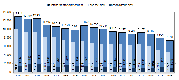 Graf 1 Zjištěné trestné činy ve Zlínském kraji v letech 2000 až 2016