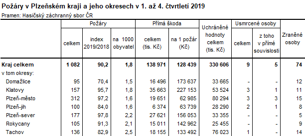 Tabulka: Požáry v Plzeňském kraji a jeho okresech v 1. až 4. čtvrtletí 2019