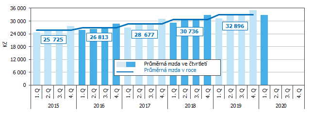 Graf 2 Vývoj průměrné měsíční mzdy v Jihomoravském kraji podle čtvrtletí 