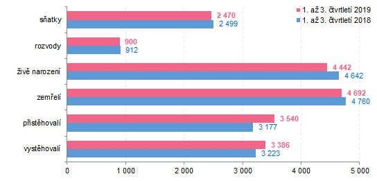 Graf 1 Pohyb obyvatelstva ve Zlínském kraji v 1. až 3. čtvrtletí