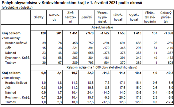 Tabulka: Pohyb obyvatelstva v Královéhradeckém kraji v 1. čtvrtletí 2021 podle okresů