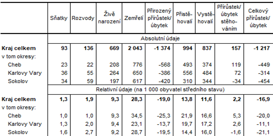 Pohyb obyvatelstva v Karlovarském kraji a jeho okresech v 1.  čtvrtletí 2021 (předběžné údaje)
