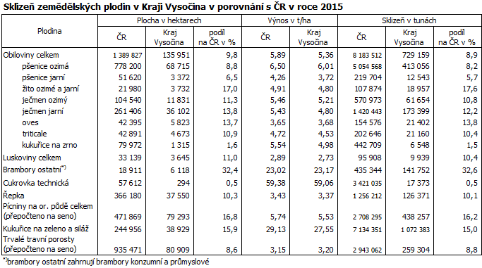Sklizeň zemědělských plodin v Kraji Vysočina v porovnání s ČR v roce 2015