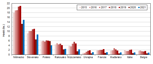 Hosté v HUZ podle zemí ve Středočeském kraji ve 3. čtvrtletí 2015–2021