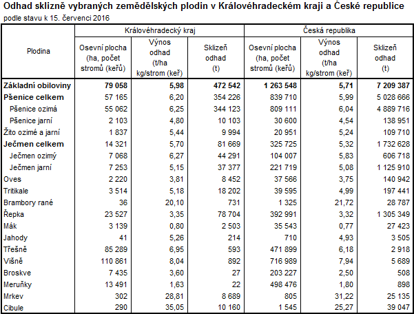 Tabulka: Odhad sklizně vybraných zemědělských plodin v Královéhradeckém kraji a České republice