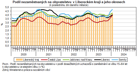 Graf: Podíl nezaměstnaných na obyvatelstvu v Libereckém kraji a jeho okresech