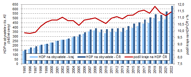 Hrubý domácí produkt na obyvatele ve Středočeském kraji a ČR v letech 1995–2022