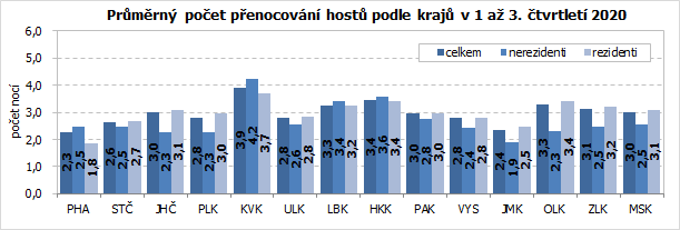 Průměrný počet přenocování hostů podle krajů v 1 až 3. čtvrtletí 2020