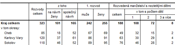 Rozvody v Karlovarském kraji a jeho okresech v 1. pololetí 2021 (předběžné údaje)