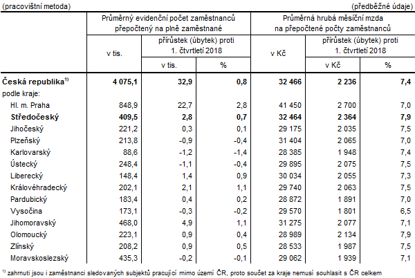 Počet zaměstnanců a průměrné hrubé měsíční mzdy v krajích ČR v 1. čtvrtletí 2019