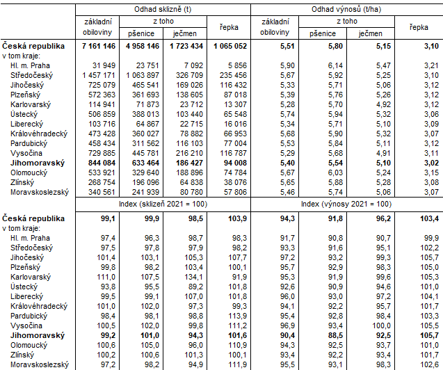 Tab. 2 Odhad výnosů a sklizní vybraných zemědělských plodin podle krajů k 10. červnu 2022
