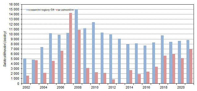Graf 2  Saldo stěhování s ostatními regiony České republiky a se zahraničím ve Středočeském kraji v letech 2002 až 2021