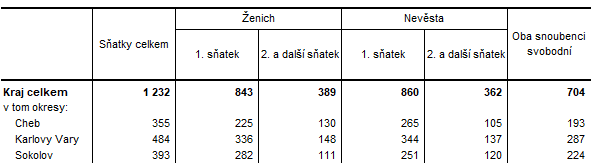 Sňatky v Karlovarském kraji a jeho okresech v 1. až 4. čtvrtletí 2020 (předběžné údaje)