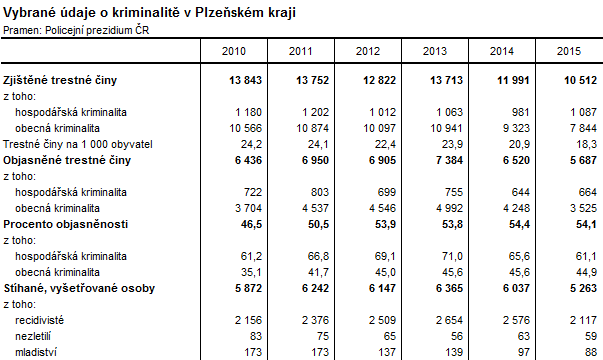 Tabulka: Vybrané údaje o kriminalitě v Plzeňském kraji