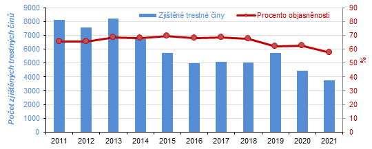 Zjištěné trestné činy a procento objasněnosti v Karlovarském kraji v letech 2011–2021