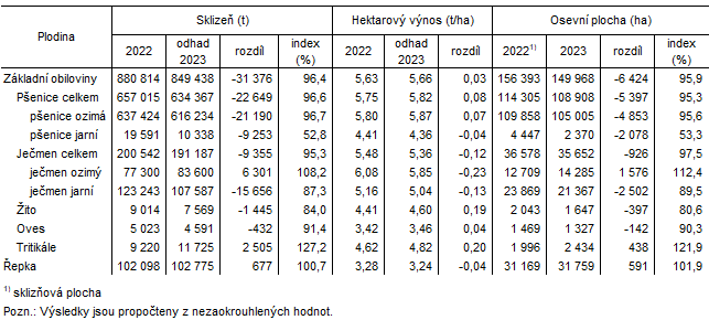 Tab. 1 Odhady výnosů a sklizní vybraných zemědělských plodin v Jihomoravském kraji k 10. červnu 2023