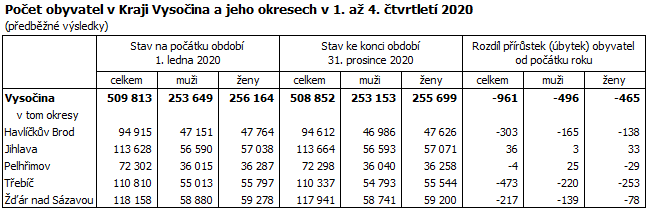 Počet obyvatel v Kraji Vysočina a jeho okresech v 1. až 4. čtvrtletí 2020