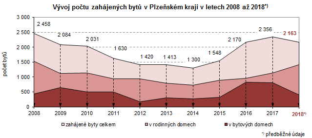 Graf: Vývoj počtu zahájených bytů v Plzeňském kraji v letech 2008 až 2018
