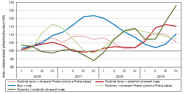 Indexy průměrných cen u vybraných druhů nemovitostí (ve srovnání se stejným obdobím předchozího roku) ve Středočeském kraji za jednotlivá čtvrtletí, 2016–2019