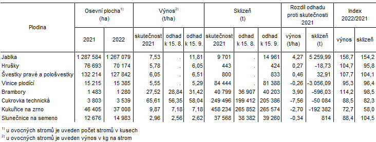 Tab. 2 Odhad výnosů a sklizní vybraných zemědělských plodin v Jihomoravském kraji k 15. 9. 2022