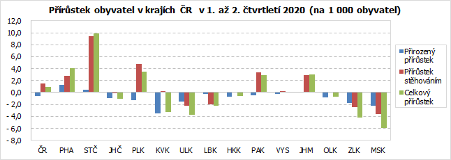 Přírůstek obyvatel v krajích ČR  v 1. až 2. čtvrtletí 2020 (na 1 000 obyvatel)