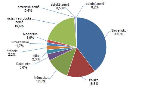 Graf 2: Počet hostů v HUZ ve Zlínském kraji v 3. čtvrtletí podle zemí