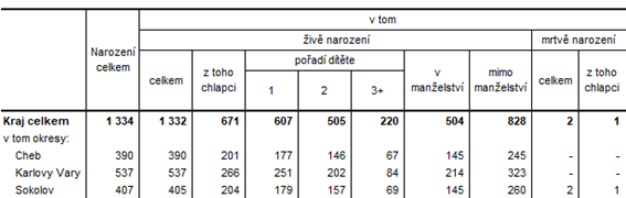 Narození v Karlovarském kraji a jeho okresech v 1. pololetí 2021 (předběžné údaje)