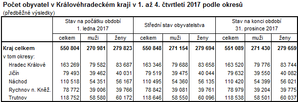 Tabulka: Počet obyvatel v Královéhradeckém kraji v roce 2017 podle okresů