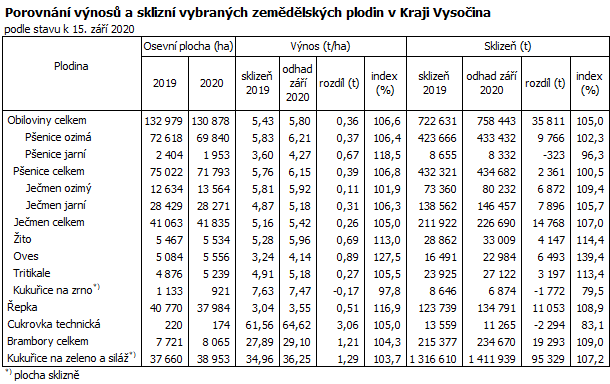 Porovnání výnosů a sklizní vybraných zemědělských plodin v Kraji Vysočina