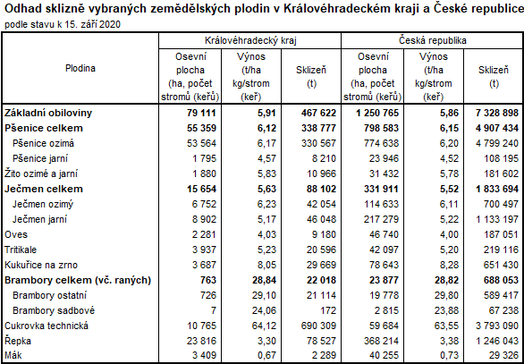 Tabulka: Odhad sklizně vybraných zemědělských plodin v HKK a ČR