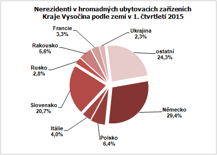 Nerezidenti v hromadných ubytovacích zařízeních Kraje Vysočina podle zemí v 1. čtvrtletí 2015