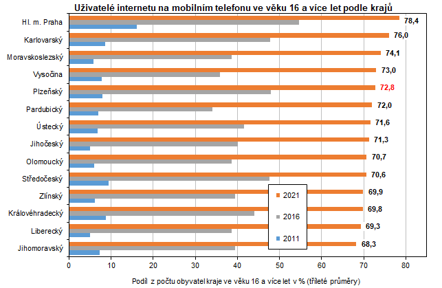 Graf: Uživatelé internetu na mobilním telefonu ve věku 16 a více let podle krajů