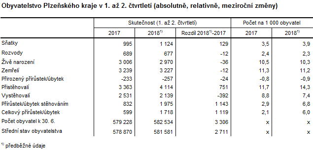 Tabulka: Obyvatelstvo Plzeňského kraje v 1. až 2. čtvrtletí (absolutně, relativně, meziroční změny)