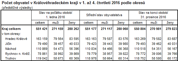 Tabulka: Počet obyvatel v Královéhradeckém kraji v 1. až 4. čtvrtletí 2016 podle okresů