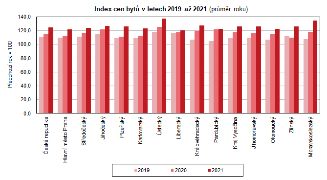 Index cen bytů v letech 2019 až 2021 (průměr roku)