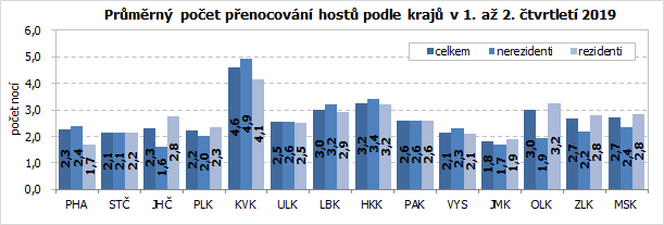 Průměrný počet přenocování hostů podle krajů v 1. až 2. čtvrtletí 2019