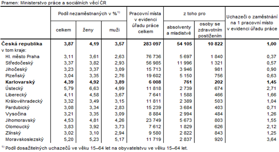 Podíl nezaměstnaných a volná pracovní místa v krajích ČR k 28. 2. 2023