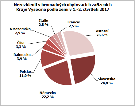 Nerezidenti v hromadných ubytovacích zařízeních Kraje Vysočina podle zemí v 1.-2. čtvrtletí 2017