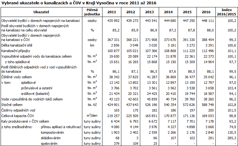 Vybrané ukazatele o kanalizacích a ČOV v Kraji Vysočina v roce 2011 až 2016