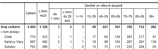 Zemřelí v Karlovarském kraji a jeho okresech v 1. až 3. čtvrtletí 2023 (předběžné údaje) 