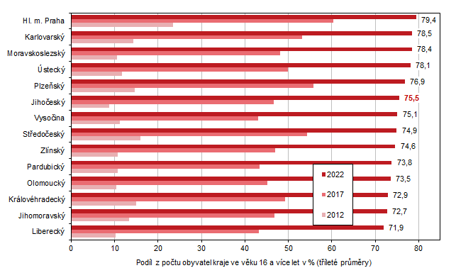 Graf 3 Uživatelé internetu na mobilním telefonu ve věku 16 a více let podle krajů