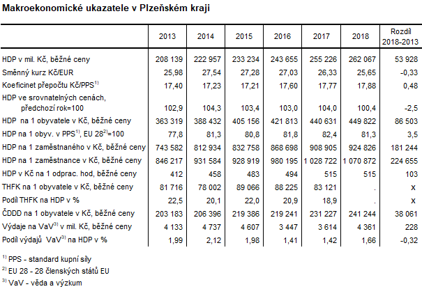 Tabulka: Makroekonomické ukazatele v Plzeňském kraji