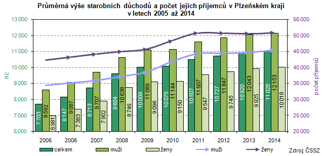 Graf: Průměrná výše starobních důchodů a počet jejich příjemců v Plzeňském kraji v letech 2005 až 2014